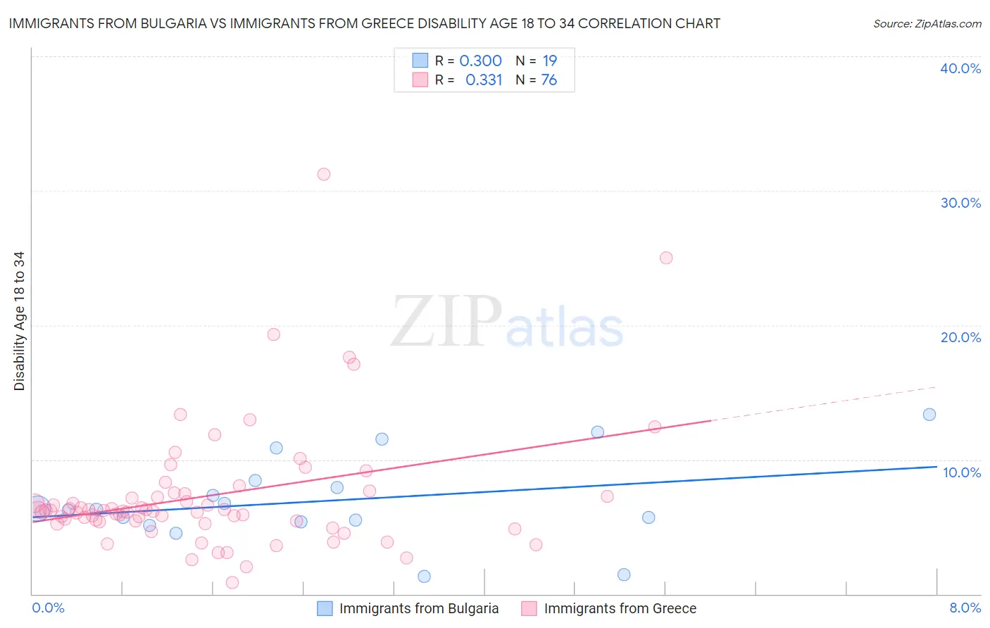Immigrants from Bulgaria vs Immigrants from Greece Disability Age 18 to 34