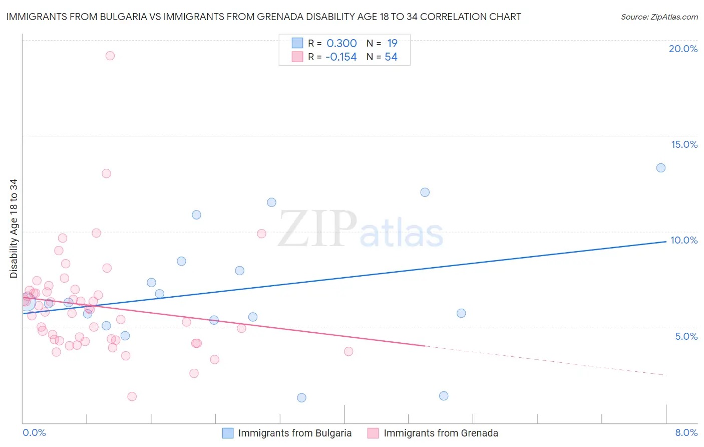 Immigrants from Bulgaria vs Immigrants from Grenada Disability Age 18 to 34