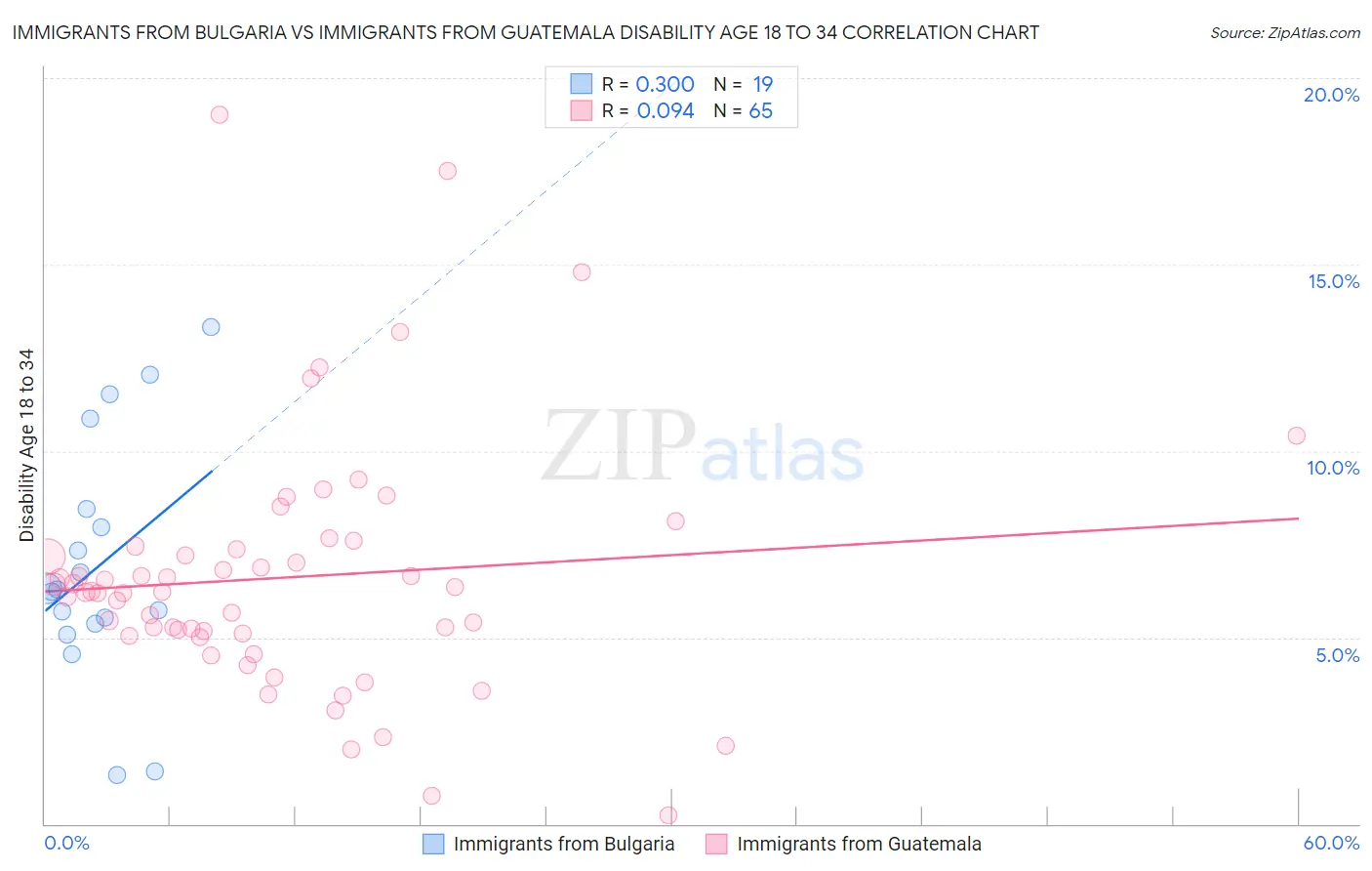 Immigrants from Bulgaria vs Immigrants from Guatemala Disability Age 18 to 34