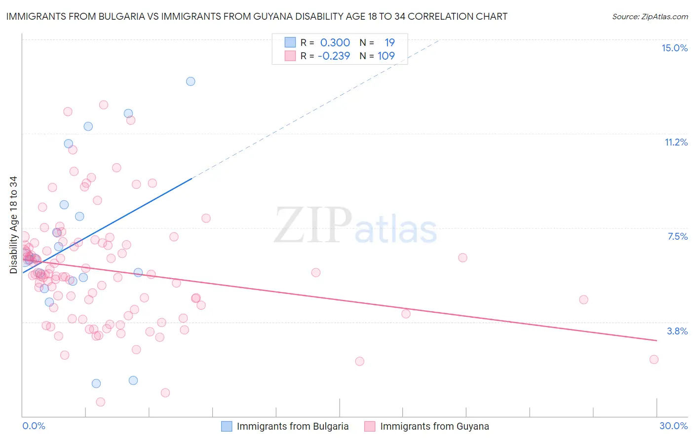 Immigrants from Bulgaria vs Immigrants from Guyana Disability Age 18 to 34