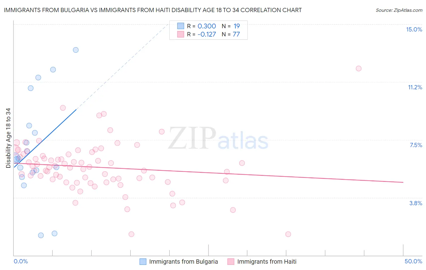 Immigrants from Bulgaria vs Immigrants from Haiti Disability Age 18 to 34