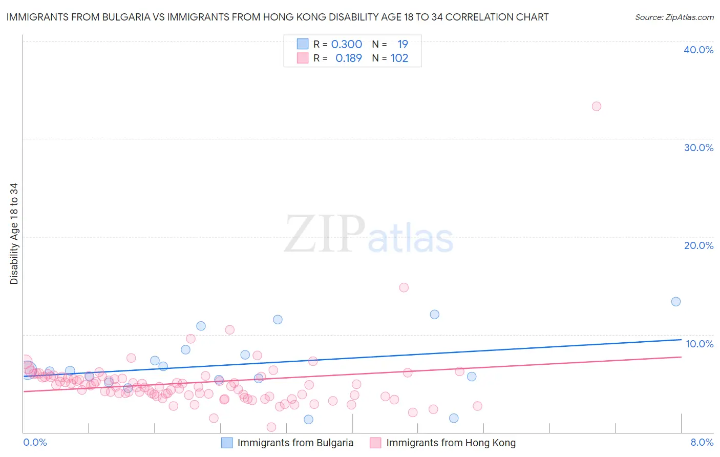 Immigrants from Bulgaria vs Immigrants from Hong Kong Disability Age 18 to 34