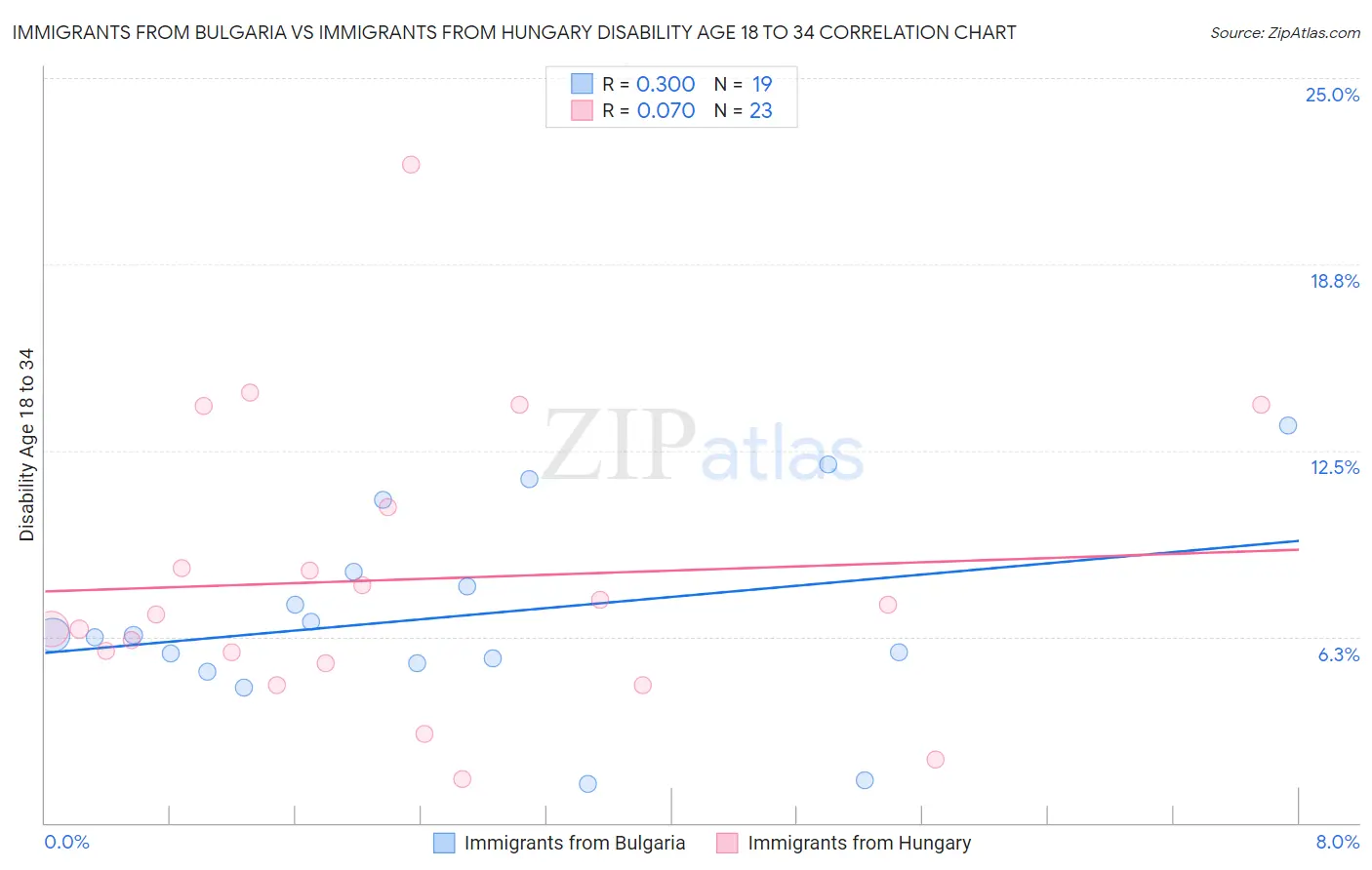 Immigrants from Bulgaria vs Immigrants from Hungary Disability Age 18 to 34
