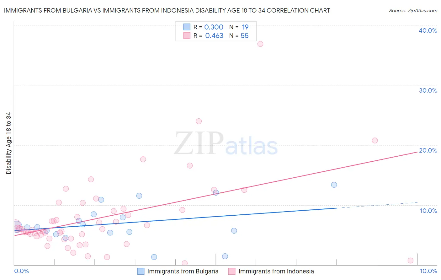 Immigrants from Bulgaria vs Immigrants from Indonesia Disability Age 18 to 34