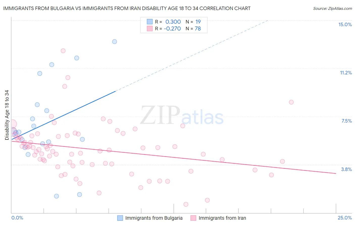 Immigrants from Bulgaria vs Immigrants from Iran Disability Age 18 to 34