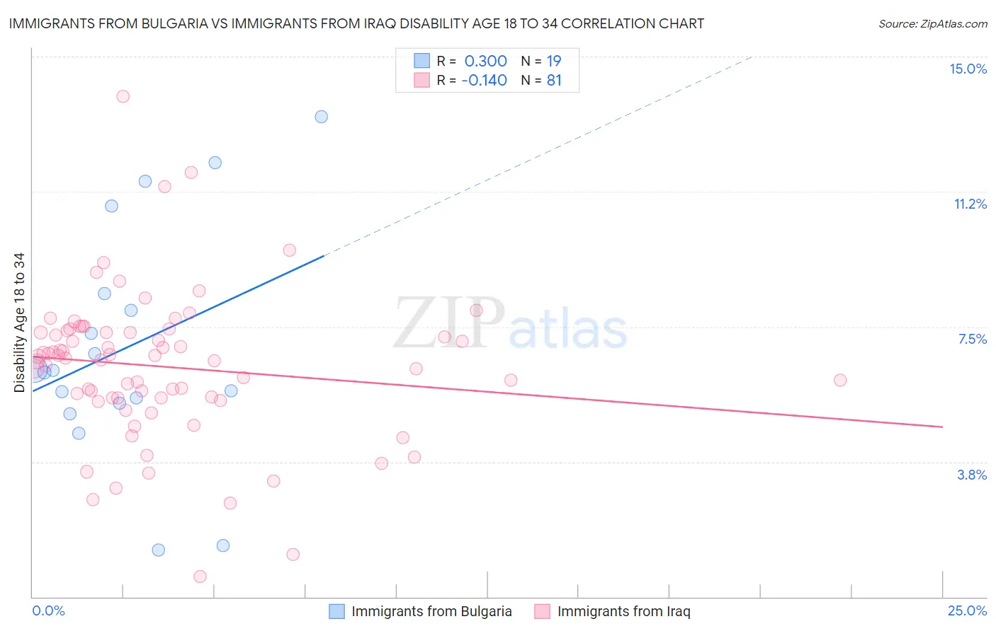 Immigrants from Bulgaria vs Immigrants from Iraq Disability Age 18 to 34