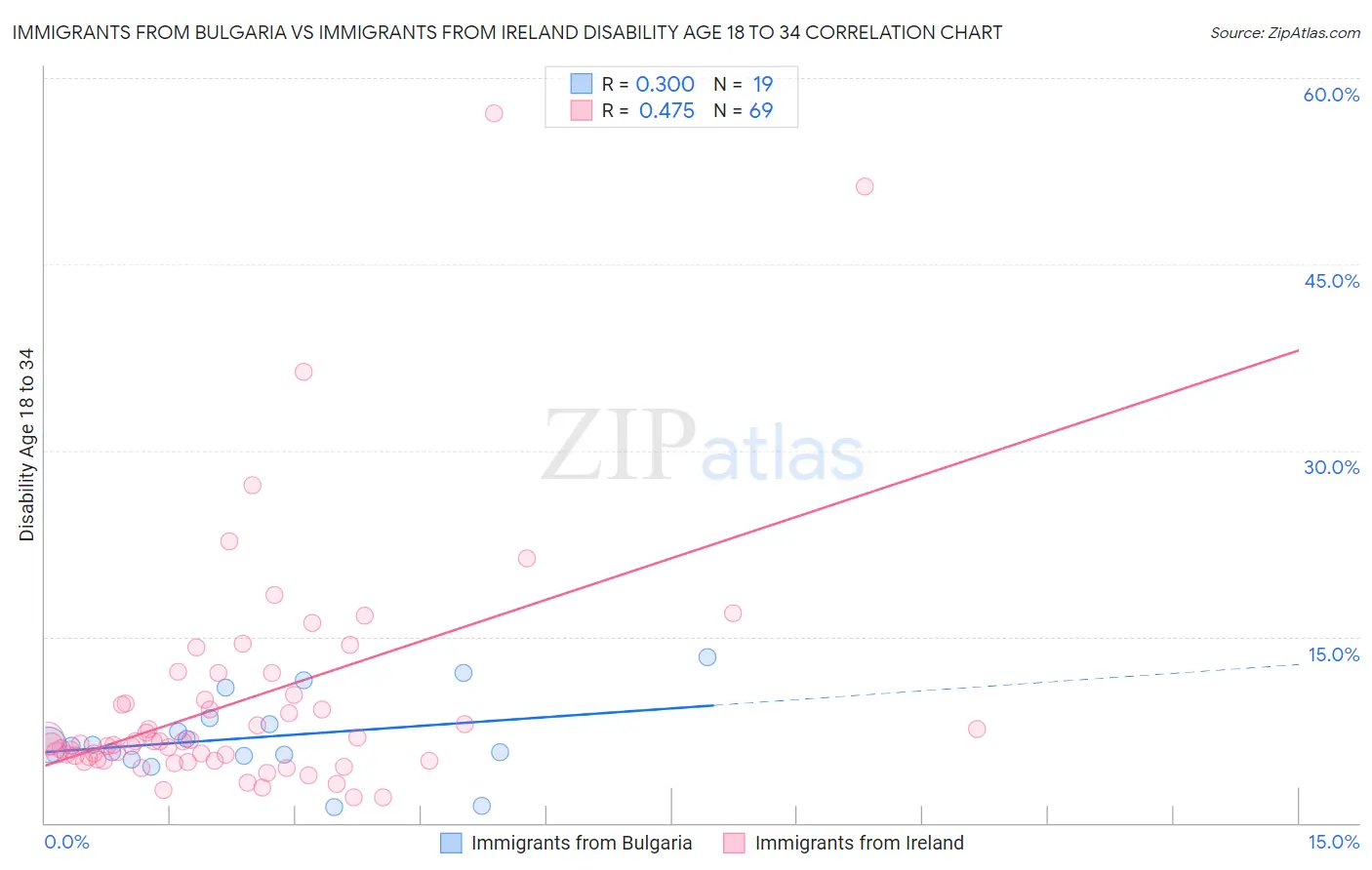 Immigrants from Bulgaria vs Immigrants from Ireland Disability Age 18 to 34