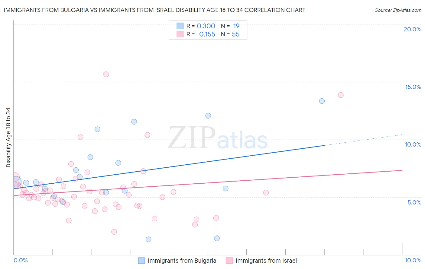 Immigrants from Bulgaria vs Immigrants from Israel Disability Age 18 to 34