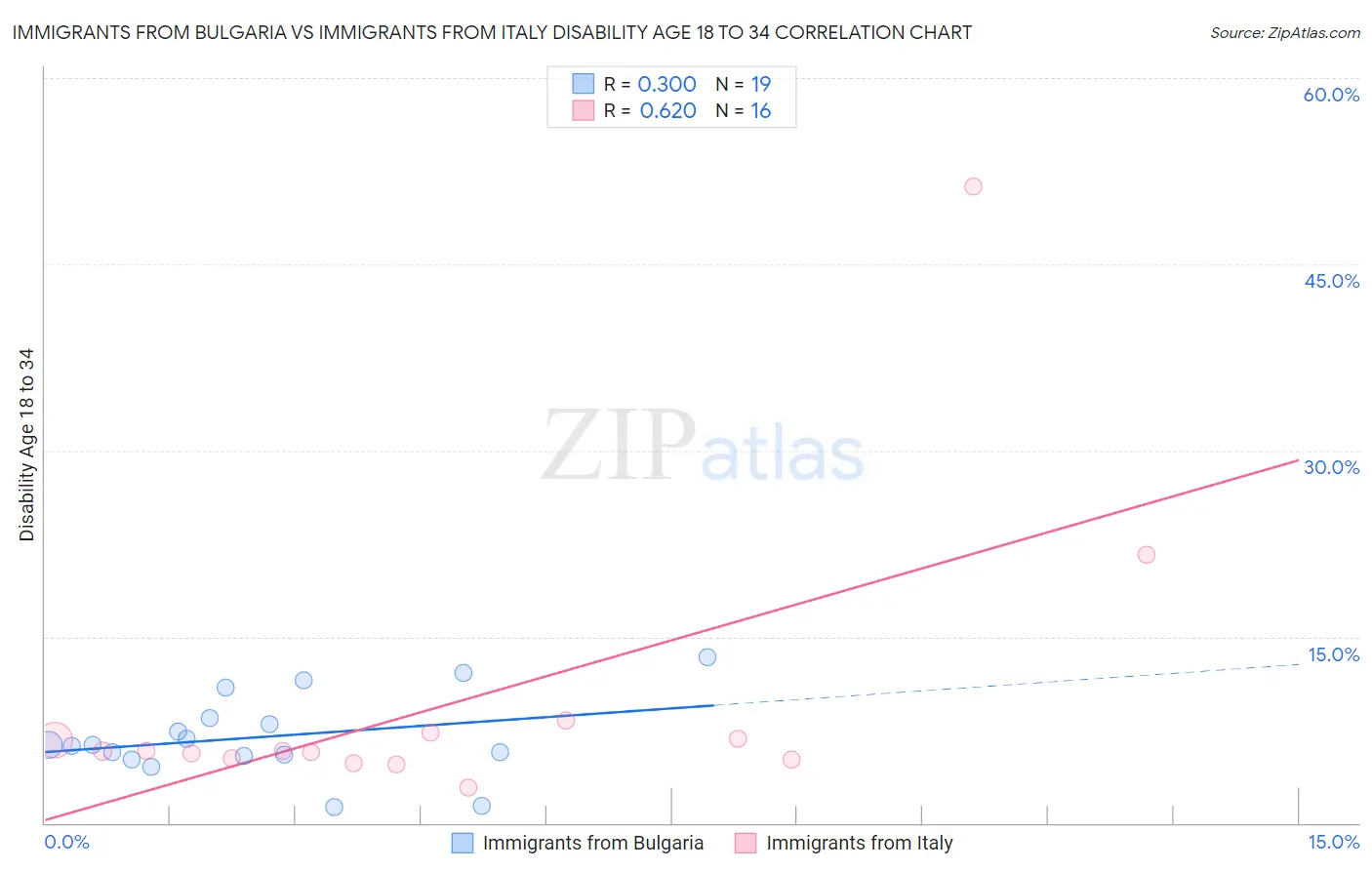 Immigrants from Bulgaria vs Immigrants from Italy Disability Age 18 to 34