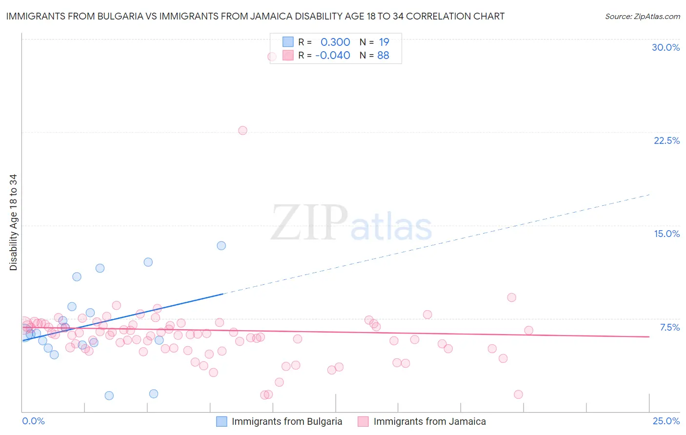 Immigrants from Bulgaria vs Immigrants from Jamaica Disability Age 18 to 34