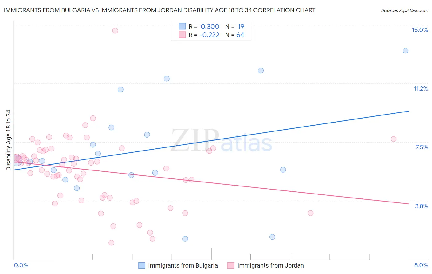 Immigrants from Bulgaria vs Immigrants from Jordan Disability Age 18 to 34
