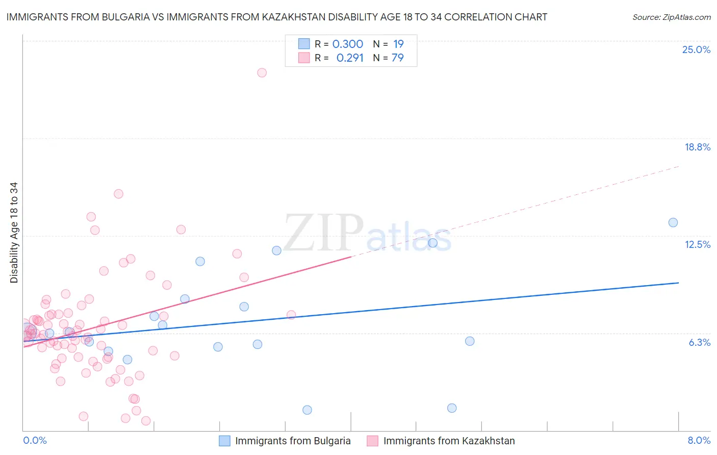 Immigrants from Bulgaria vs Immigrants from Kazakhstan Disability Age 18 to 34