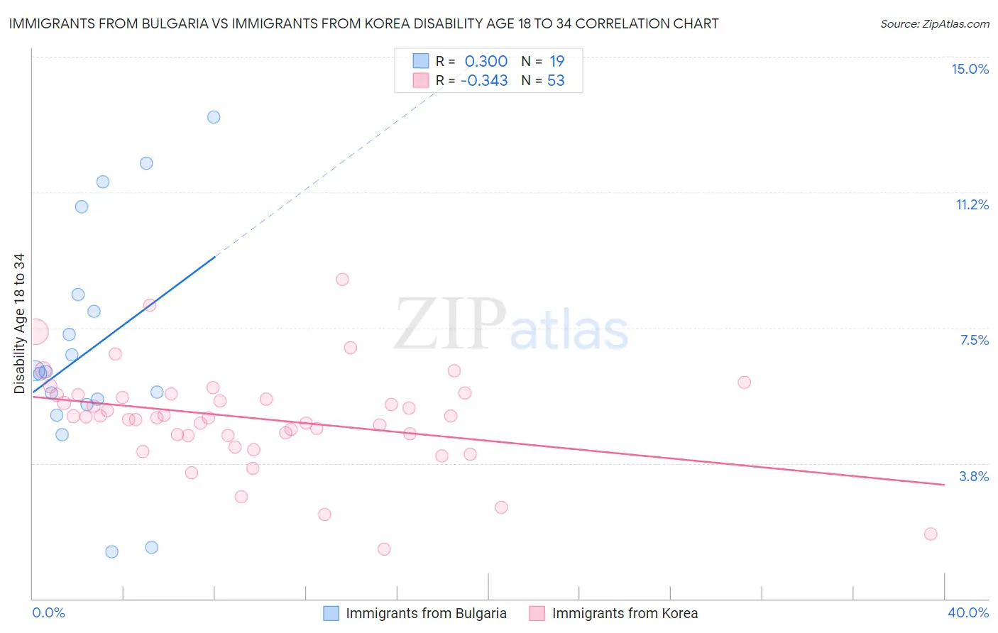 Immigrants from Bulgaria vs Immigrants from Korea Disability Age 18 to 34