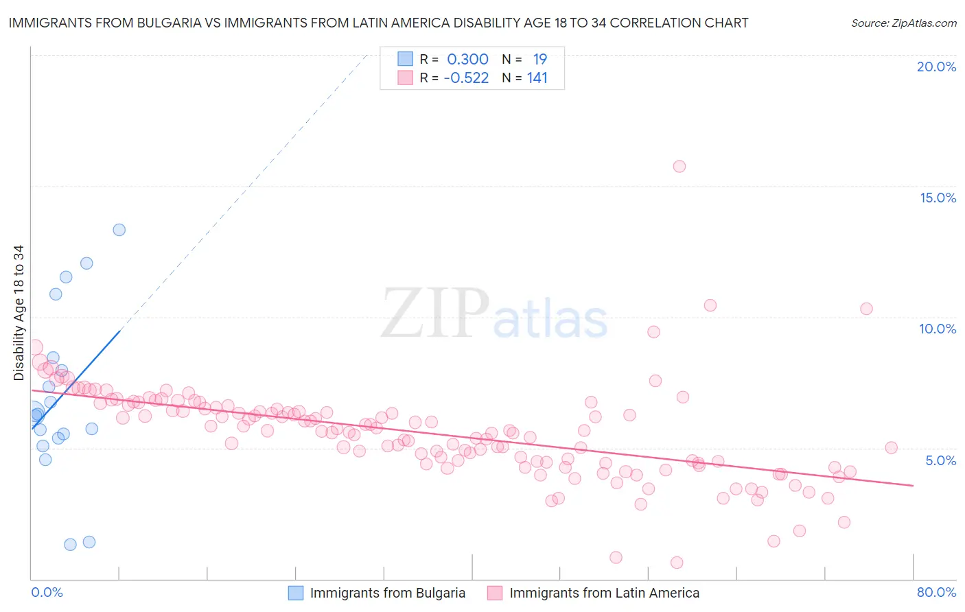 Immigrants from Bulgaria vs Immigrants from Latin America Disability Age 18 to 34