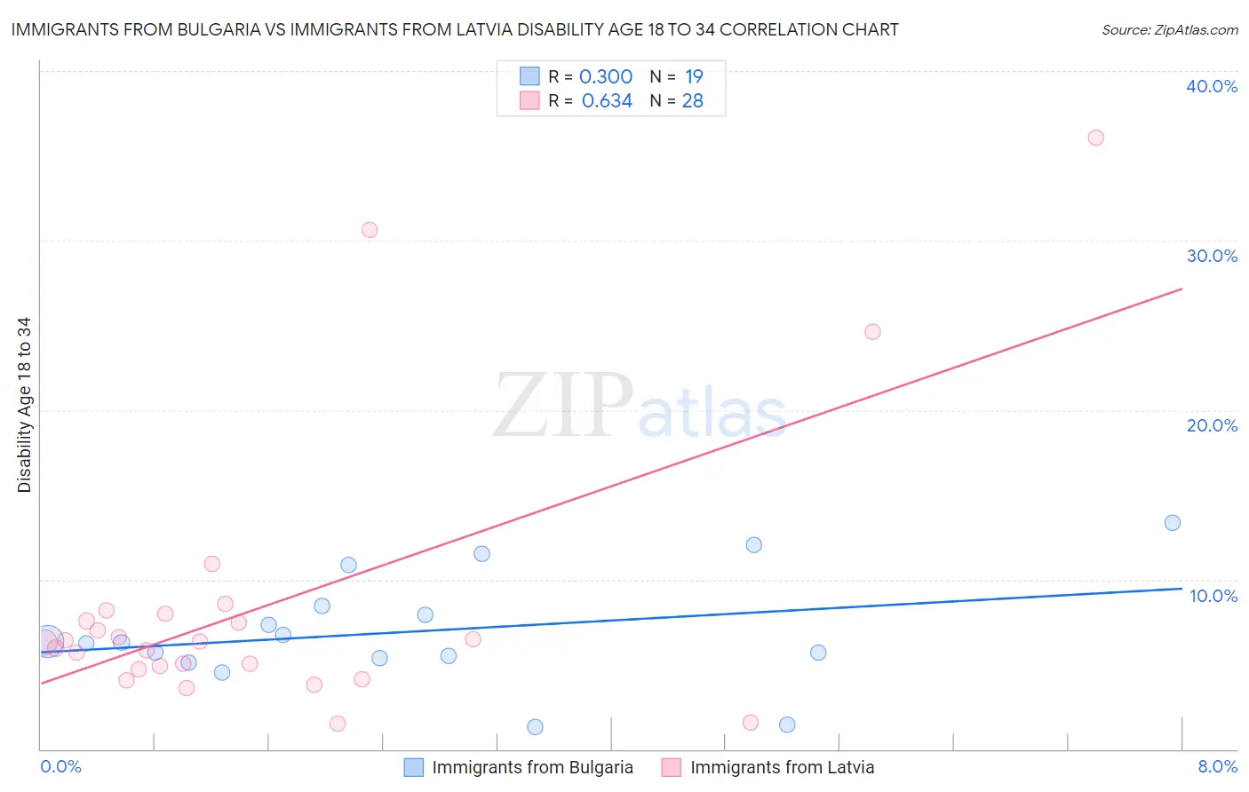 Immigrants from Bulgaria vs Immigrants from Latvia Disability Age 18 to 34