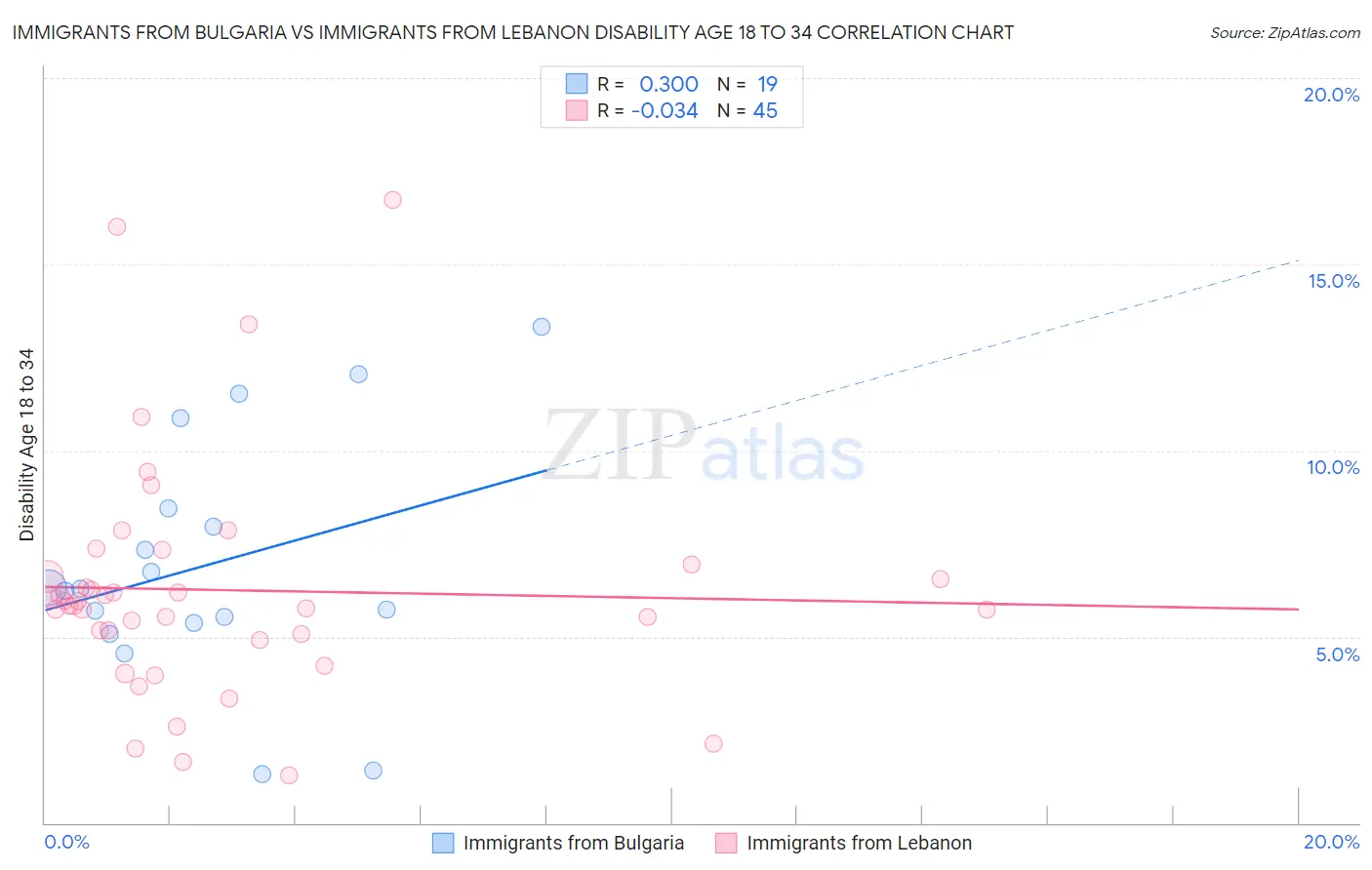 Immigrants from Bulgaria vs Immigrants from Lebanon Disability Age 18 to 34