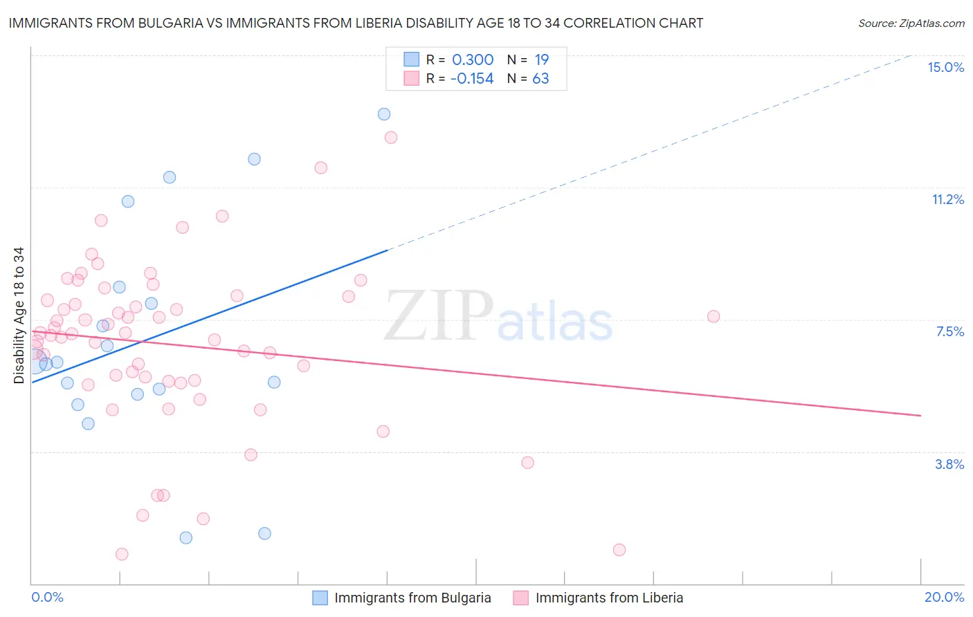 Immigrants from Bulgaria vs Immigrants from Liberia Disability Age 18 to 34