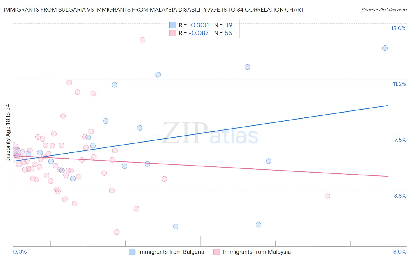 Immigrants from Bulgaria vs Immigrants from Malaysia Disability Age 18 to 34