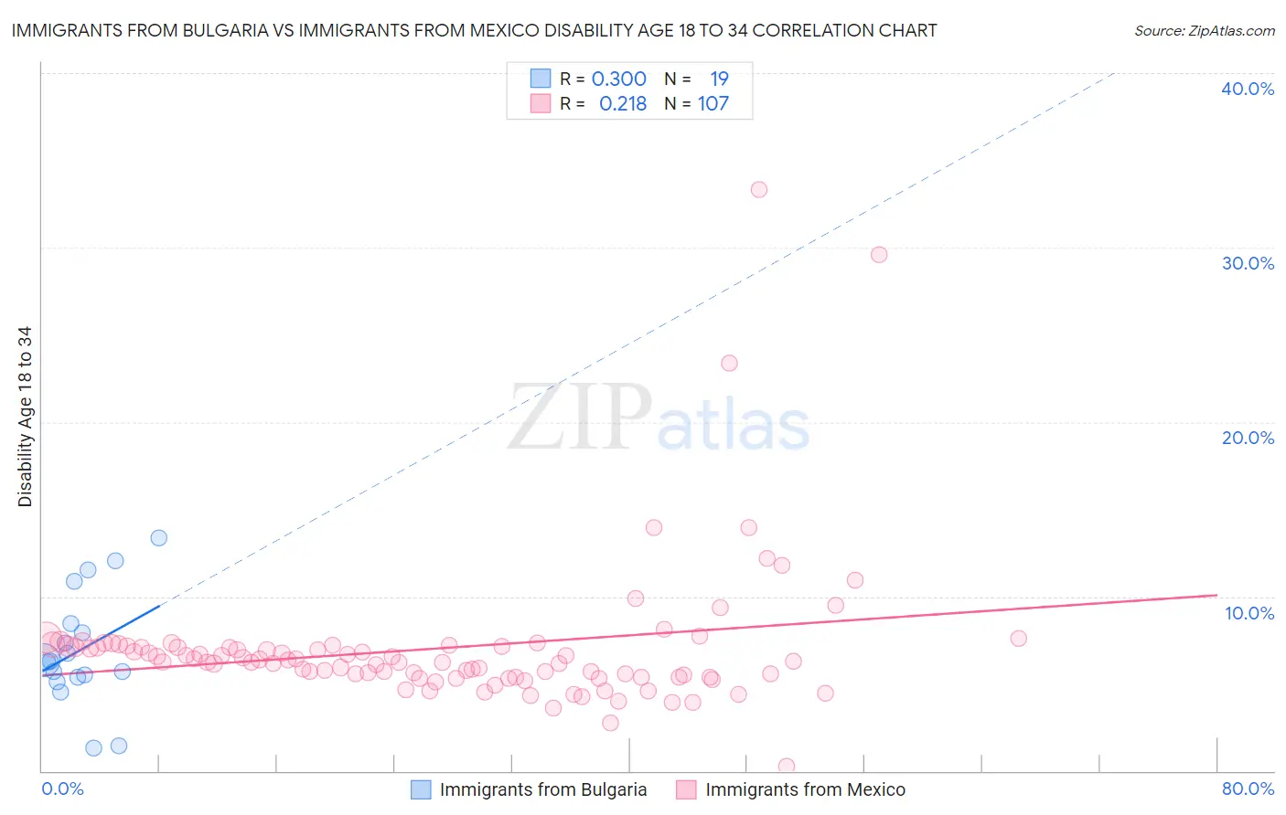 Immigrants from Bulgaria vs Immigrants from Mexico Disability Age 18 to 34