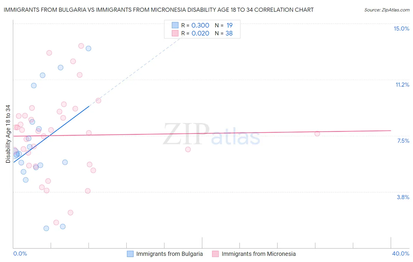 Immigrants from Bulgaria vs Immigrants from Micronesia Disability Age 18 to 34