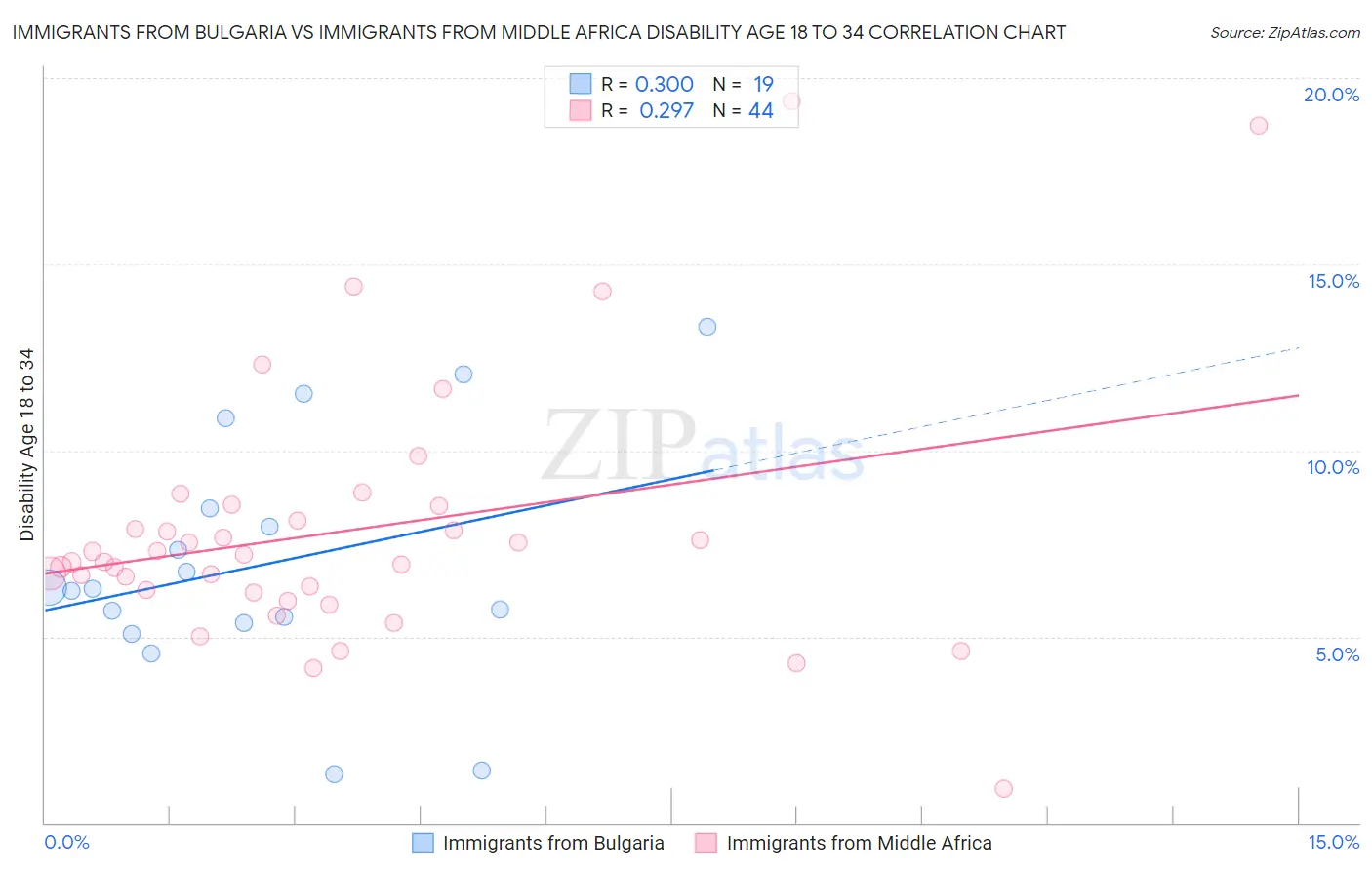 Immigrants from Bulgaria vs Immigrants from Middle Africa Disability Age 18 to 34