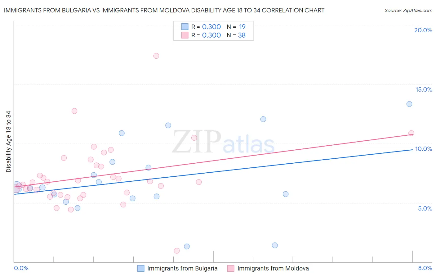 Immigrants from Bulgaria vs Immigrants from Moldova Disability Age 18 to 34