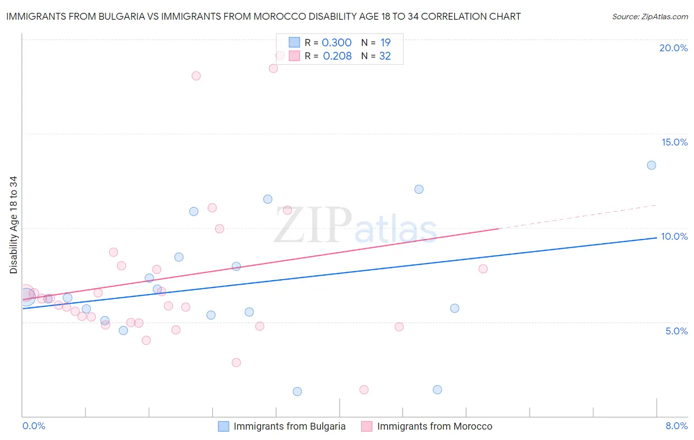 Immigrants from Bulgaria vs Immigrants from Morocco Disability Age 18 to 34