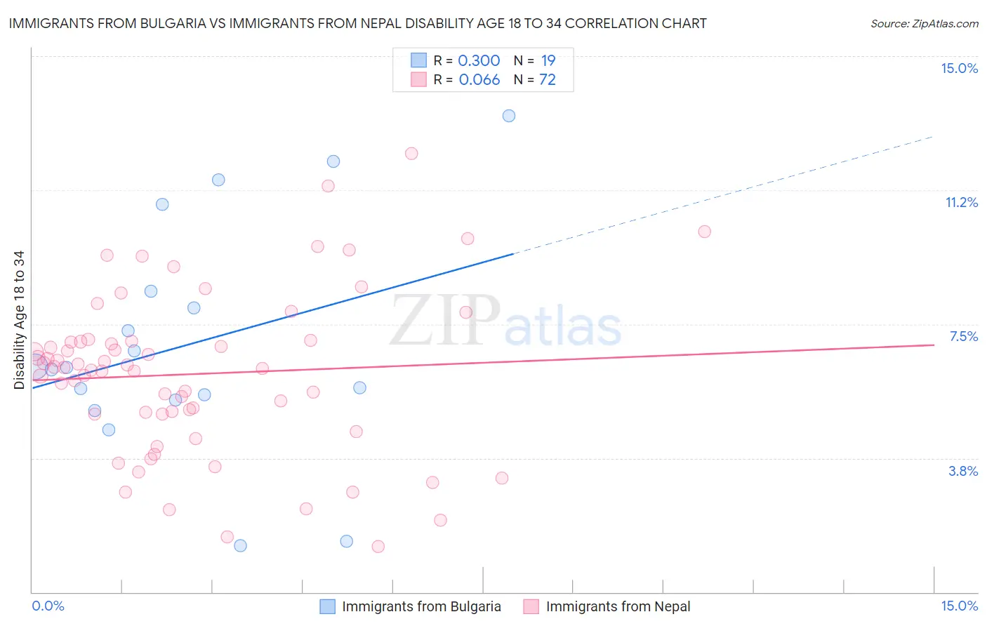 Immigrants from Bulgaria vs Immigrants from Nepal Disability Age 18 to 34