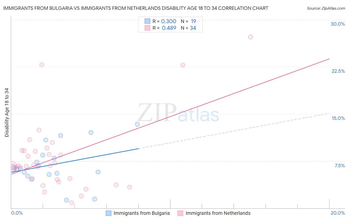 Immigrants from Bulgaria vs Immigrants from Netherlands Disability Age 18 to 34