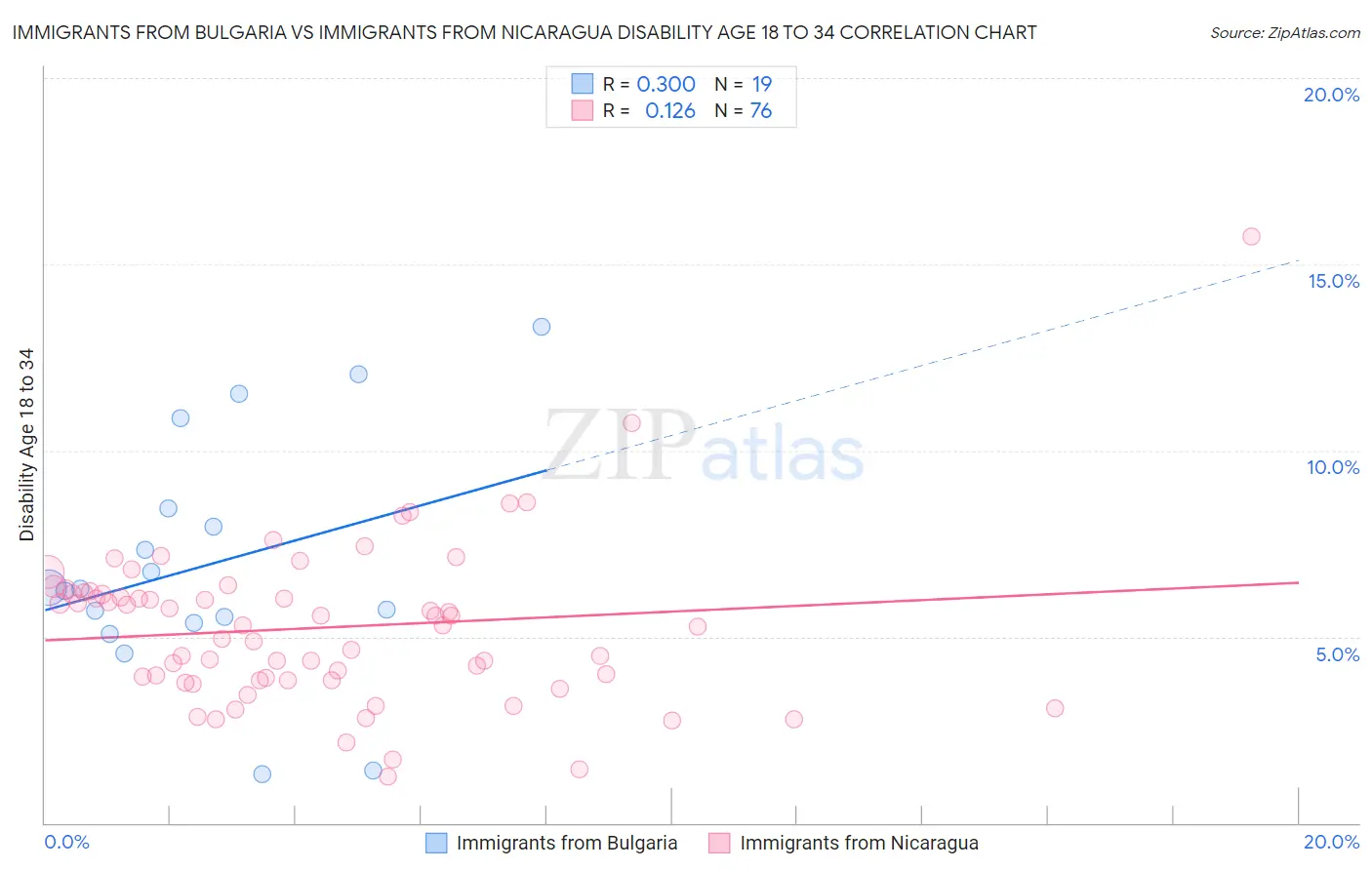 Immigrants from Bulgaria vs Immigrants from Nicaragua Disability Age 18 to 34