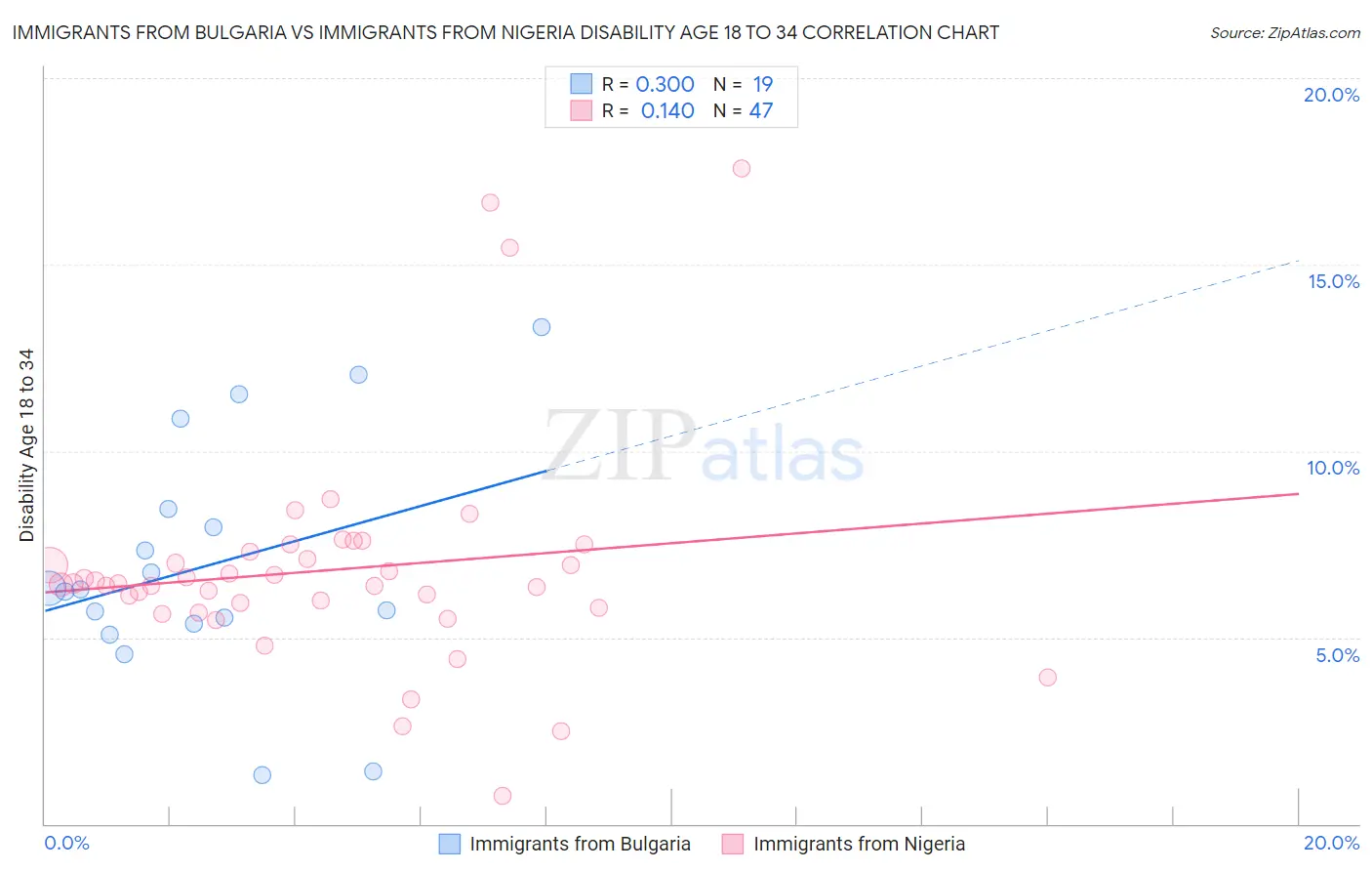 Immigrants from Bulgaria vs Immigrants from Nigeria Disability Age 18 to 34