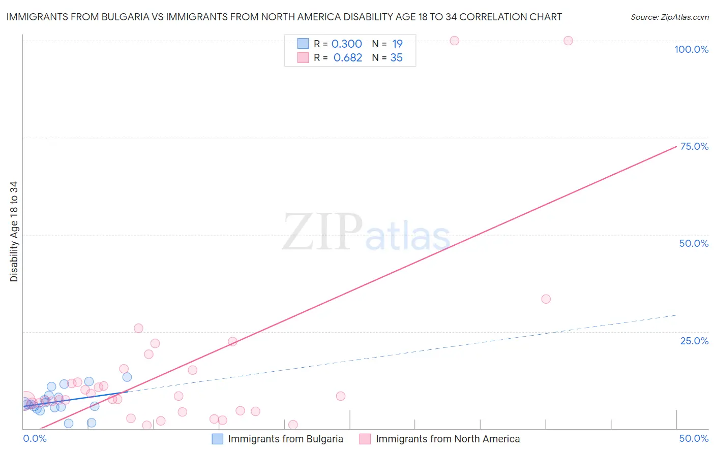 Immigrants from Bulgaria vs Immigrants from North America Disability Age 18 to 34