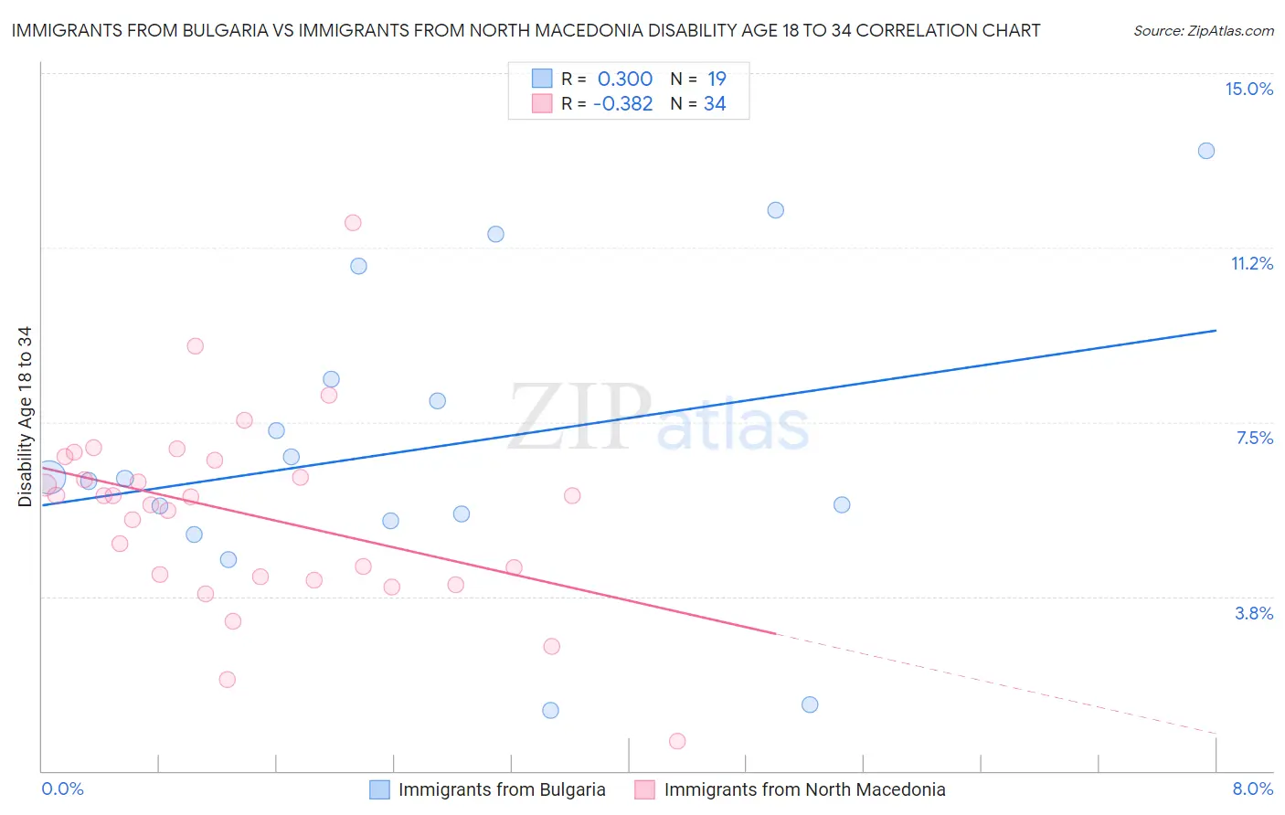 Immigrants from Bulgaria vs Immigrants from North Macedonia Disability Age 18 to 34