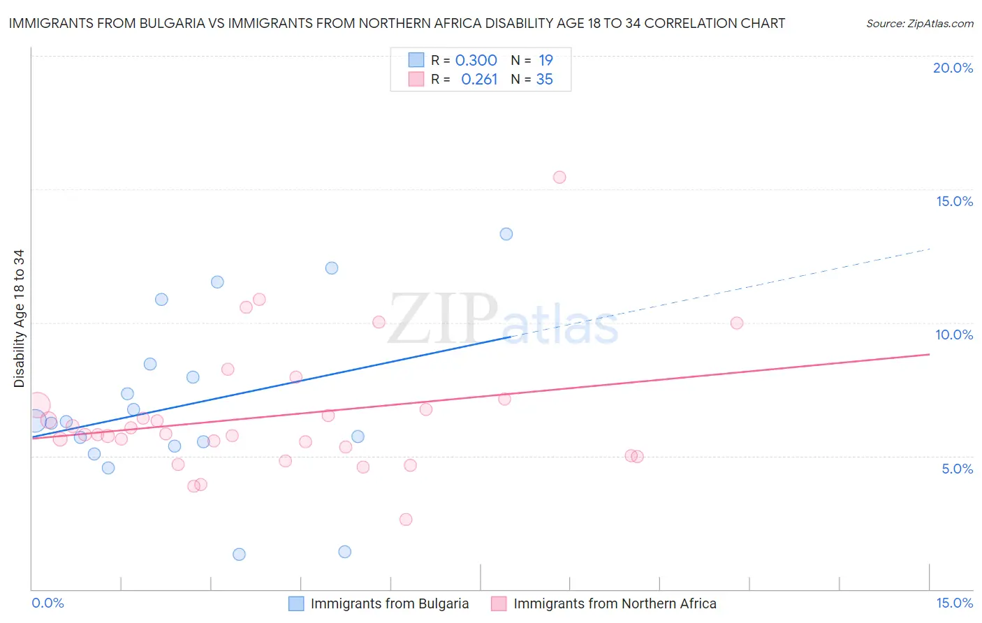 Immigrants from Bulgaria vs Immigrants from Northern Africa Disability Age 18 to 34