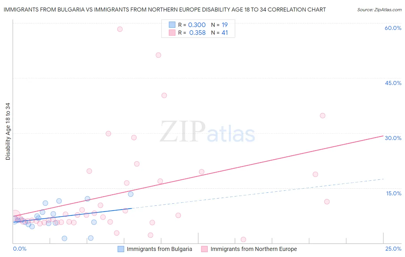 Immigrants from Bulgaria vs Immigrants from Northern Europe Disability Age 18 to 34