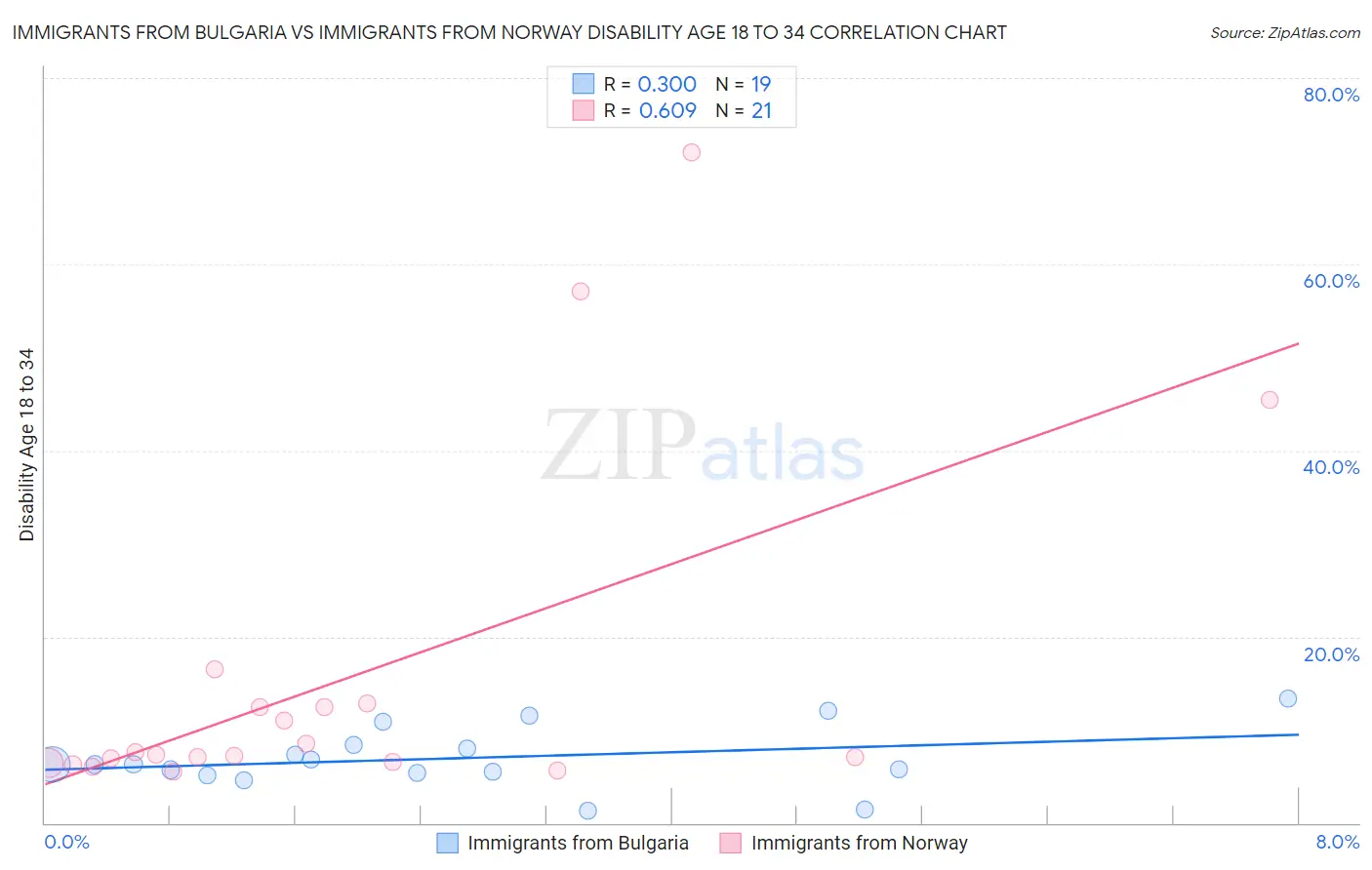 Immigrants from Bulgaria vs Immigrants from Norway Disability Age 18 to 34