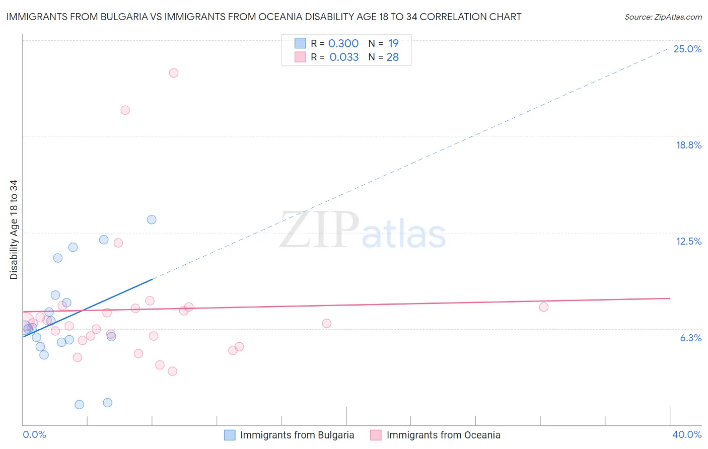 Immigrants from Bulgaria vs Immigrants from Oceania Disability Age 18 to 34