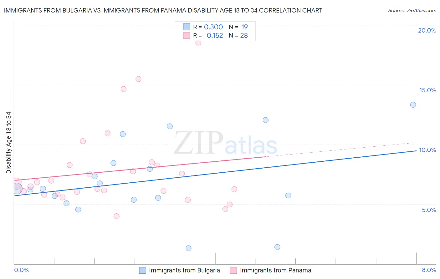 Immigrants from Bulgaria vs Immigrants from Panama Disability Age 18 to 34