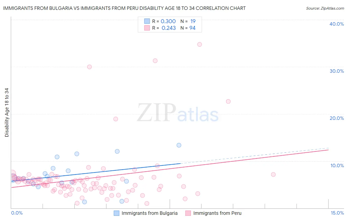 Immigrants from Bulgaria vs Immigrants from Peru Disability Age 18 to 34