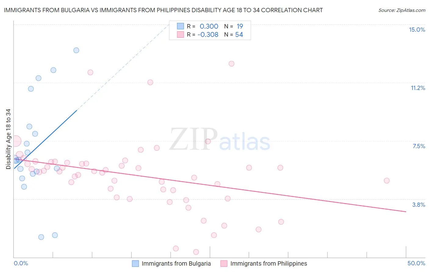 Immigrants from Bulgaria vs Immigrants from Philippines Disability Age 18 to 34
