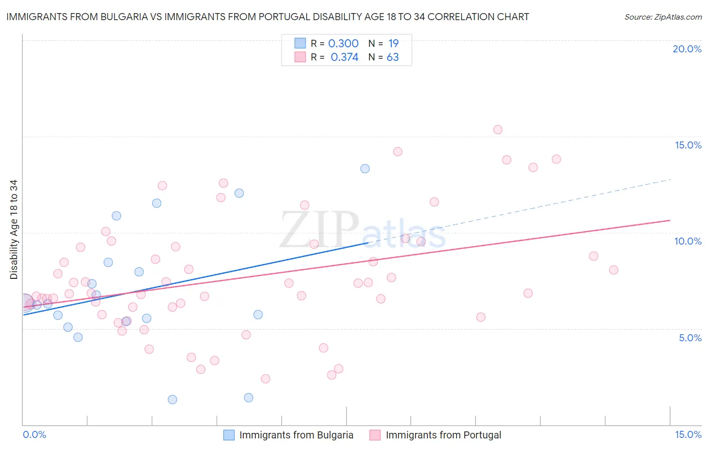 Immigrants from Bulgaria vs Immigrants from Portugal Disability Age 18 to 34