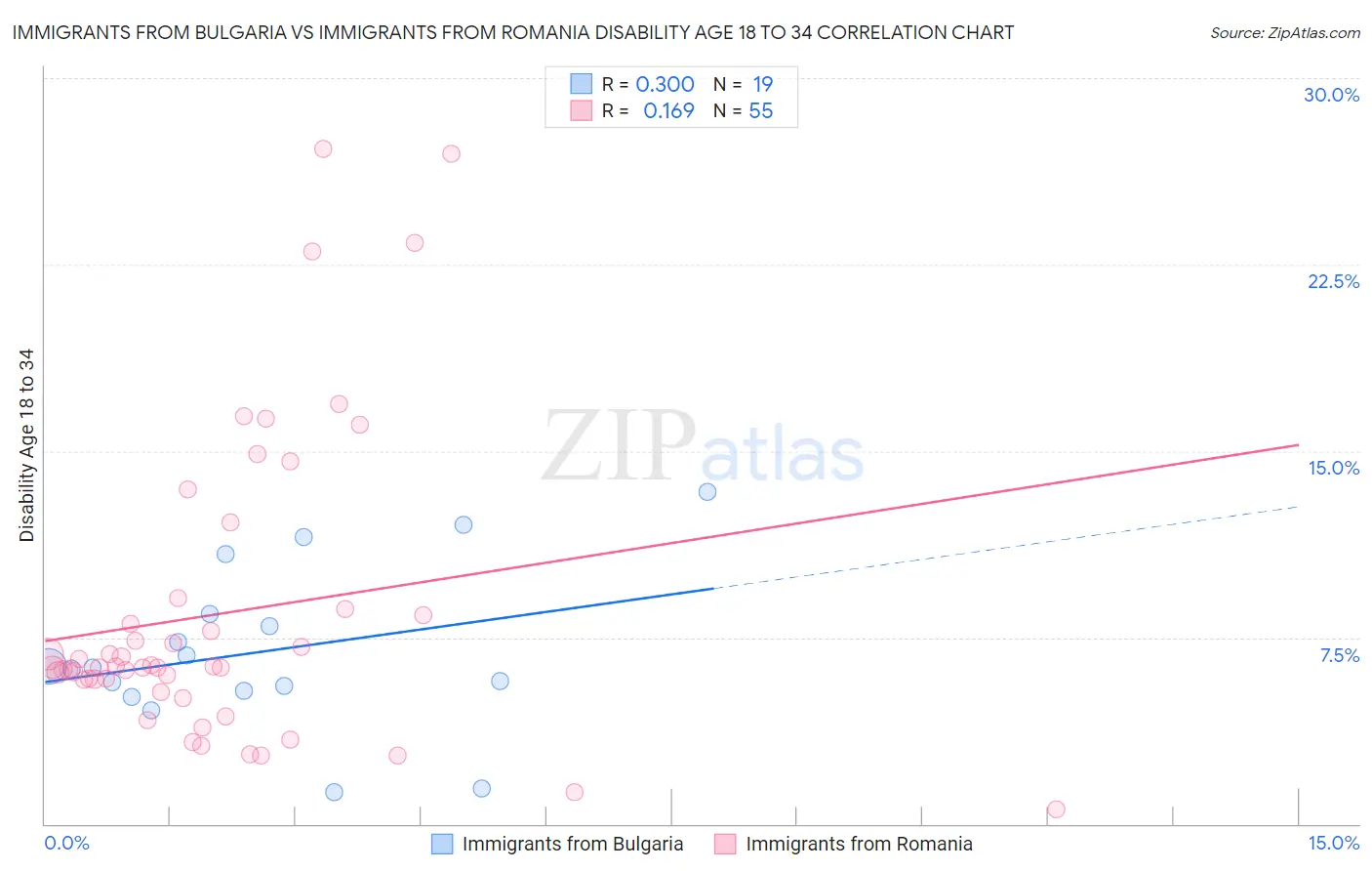 Immigrants from Bulgaria vs Immigrants from Romania Disability Age 18 to 34