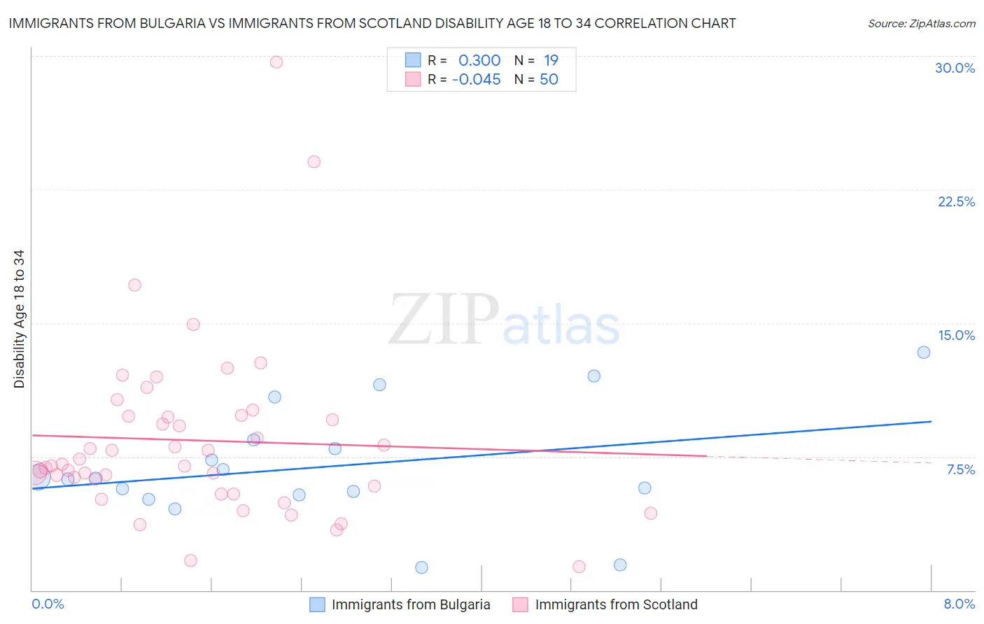 Immigrants from Bulgaria vs Immigrants from Scotland Disability Age 18 to 34