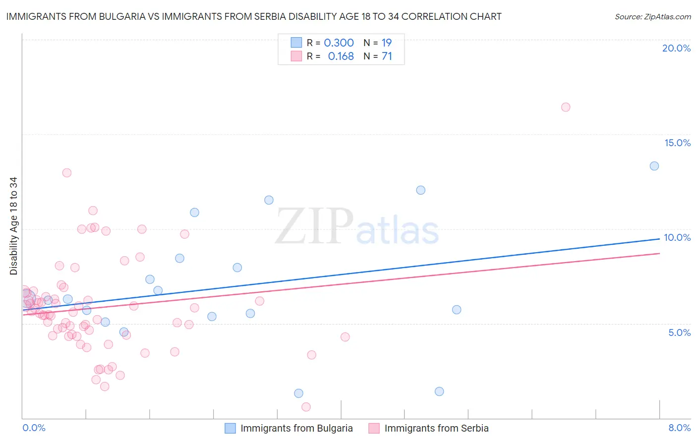 Immigrants from Bulgaria vs Immigrants from Serbia Disability Age 18 to 34