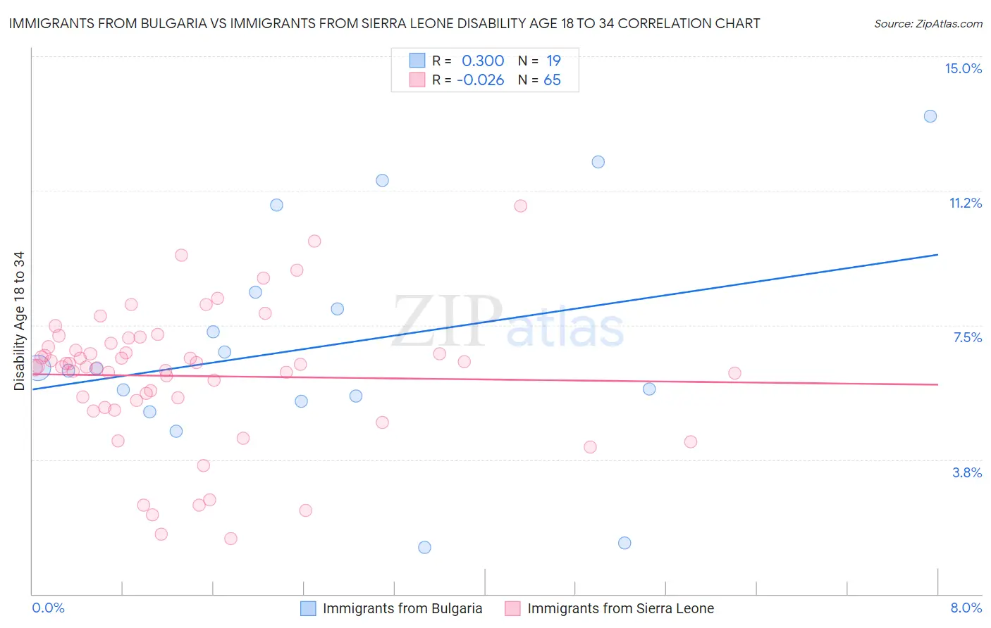 Immigrants from Bulgaria vs Immigrants from Sierra Leone Disability Age 18 to 34
