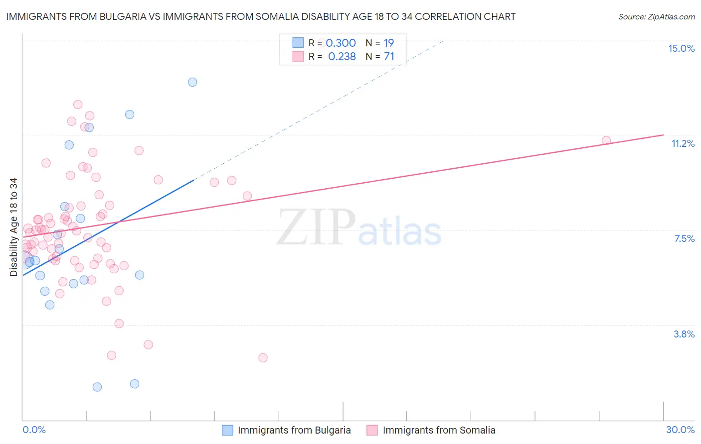 Immigrants from Bulgaria vs Immigrants from Somalia Disability Age 18 to 34