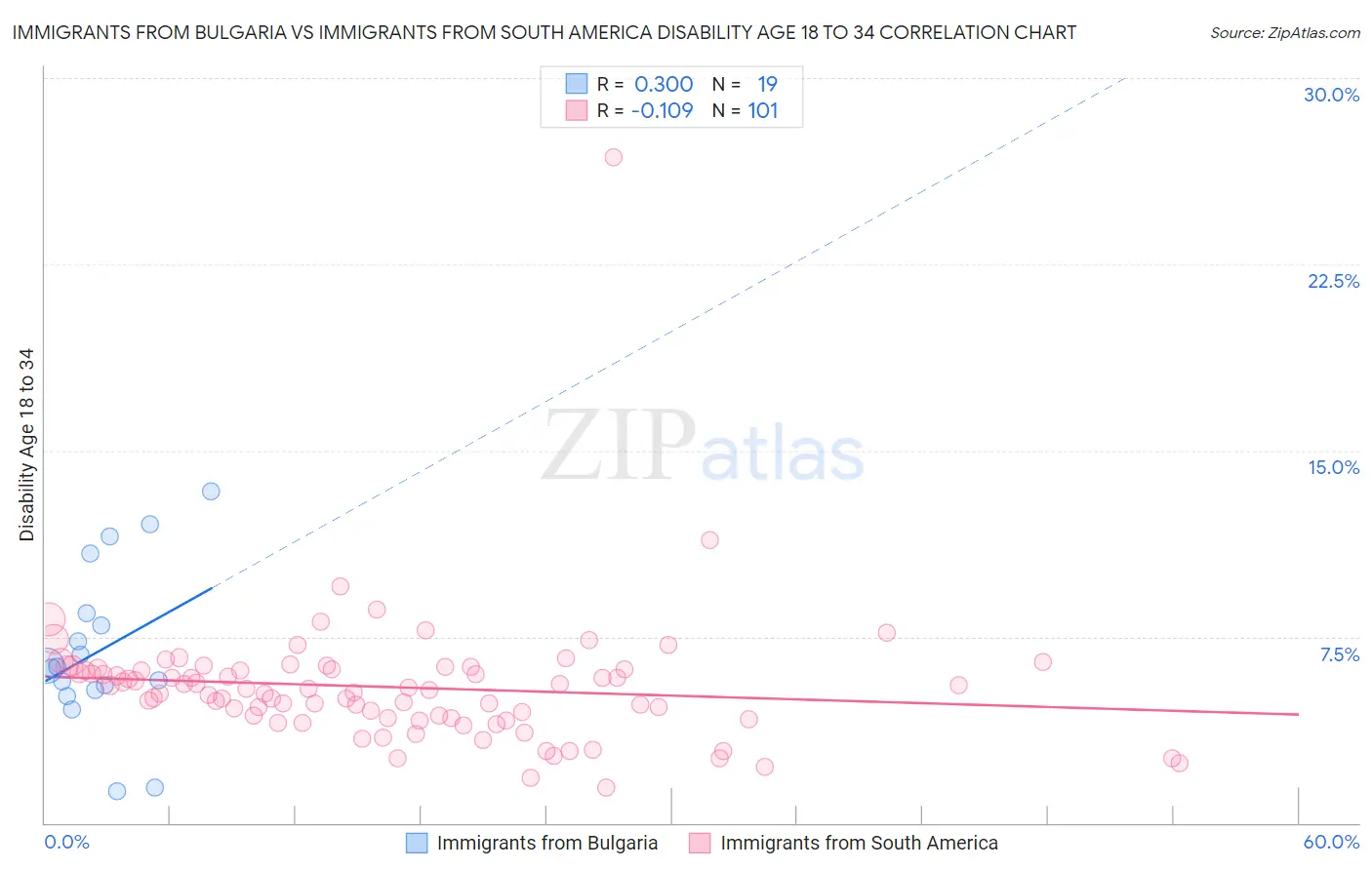 Immigrants from Bulgaria vs Immigrants from South America Disability Age 18 to 34