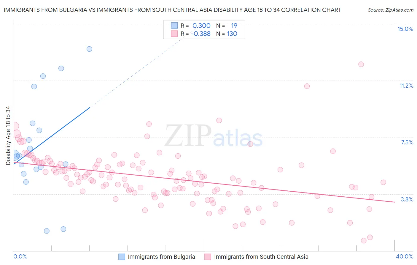 Immigrants from Bulgaria vs Immigrants from South Central Asia Disability Age 18 to 34