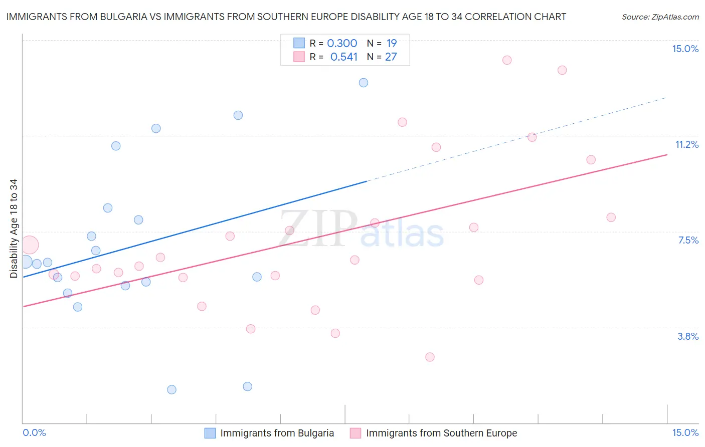 Immigrants from Bulgaria vs Immigrants from Southern Europe Disability Age 18 to 34