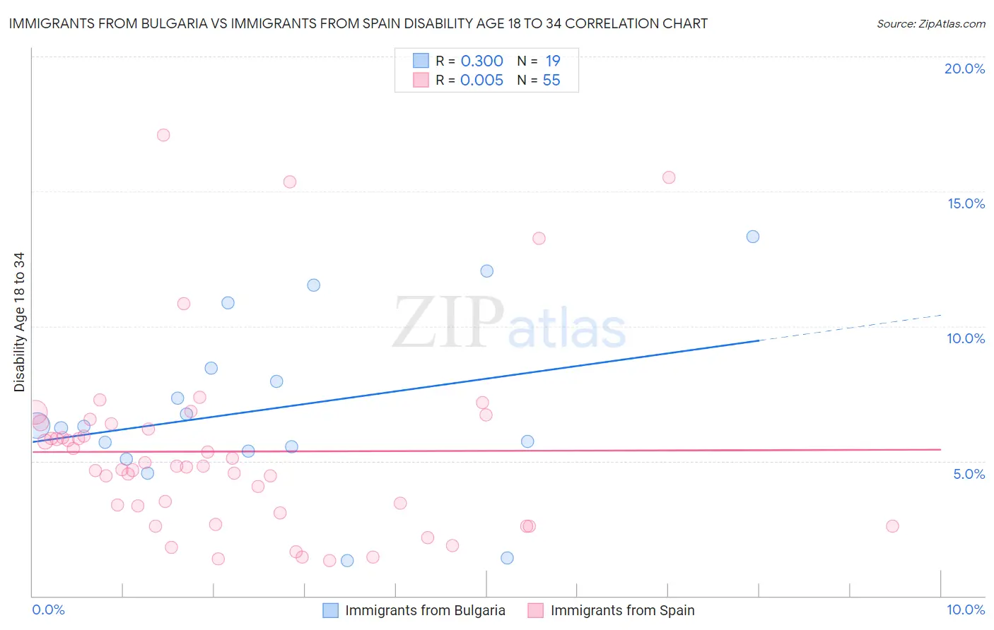 Immigrants from Bulgaria vs Immigrants from Spain Disability Age 18 to 34
